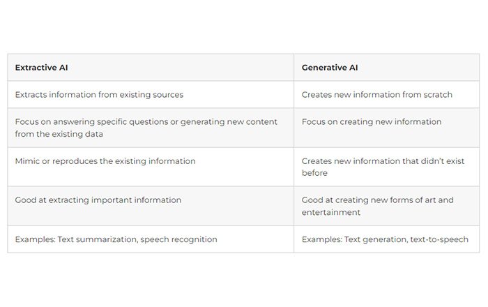 The Synergy of Extractive and Generative AI