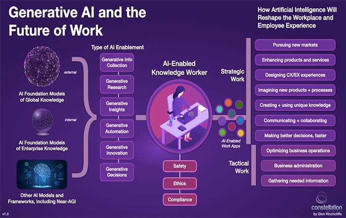 Exploring Generative AI