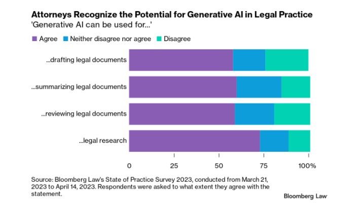 Generative AI in legal practice