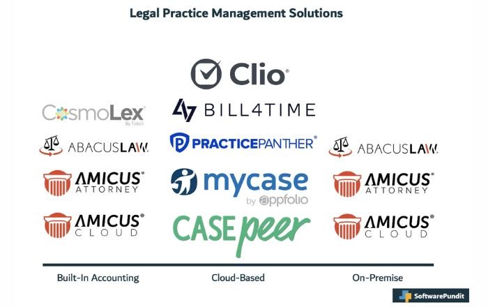 Legal practice management Softwares