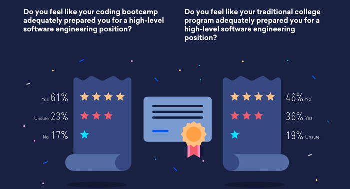 A Chronic Lack of a Formal IT Education