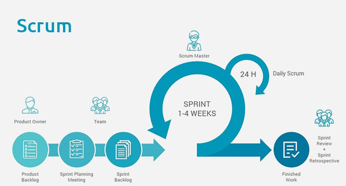 Agile Software Development Methodologies