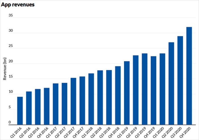 App Revenues