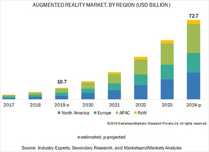 AR Market Growth