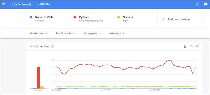 Are Rails Running Out Of Popularity