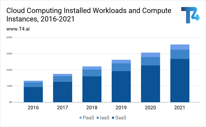 Cloud hosting Trends