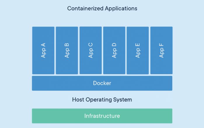 Containerized applications using docker