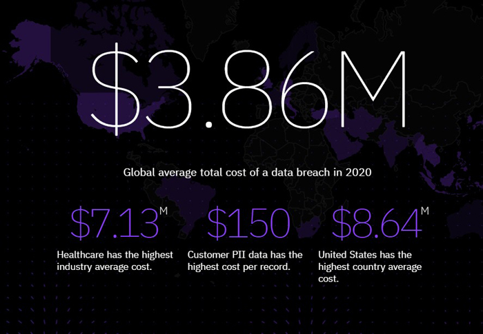 Cost of a major data breach occurred : Report 2020- payment card fraud, data security, hashed passwords & password manager