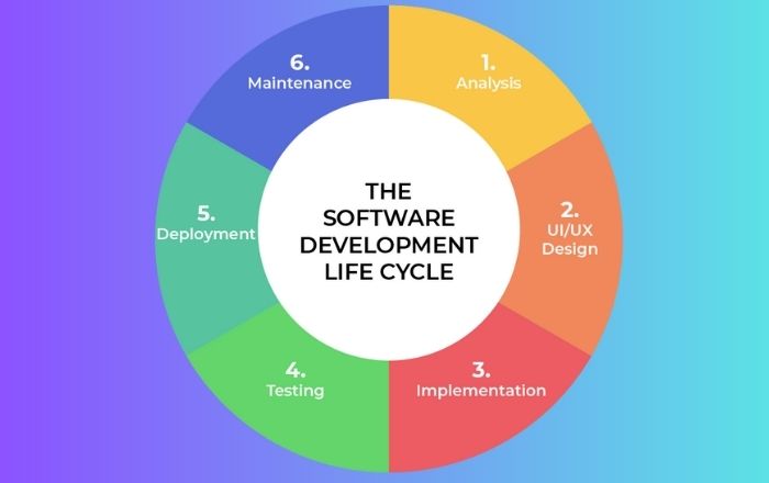 Software development life cycle