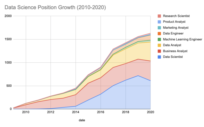 Source data scientists are in decline