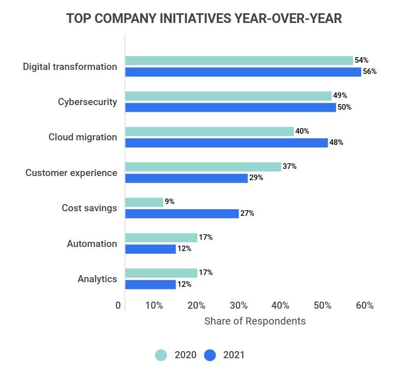 Your organization’s digital transformation strategy should be top priority. It likely is for your competitors and it should be for your organization if you want to maintain or establish a competitive advantage. top digital transformation initiatives