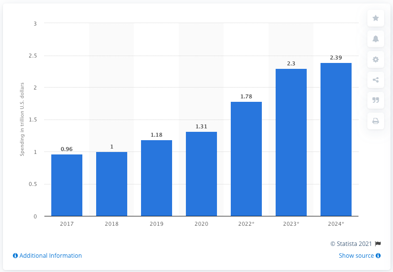 Digital transformation leaders expect steady growth in the sector over the foreseeable future. digital transformation spending