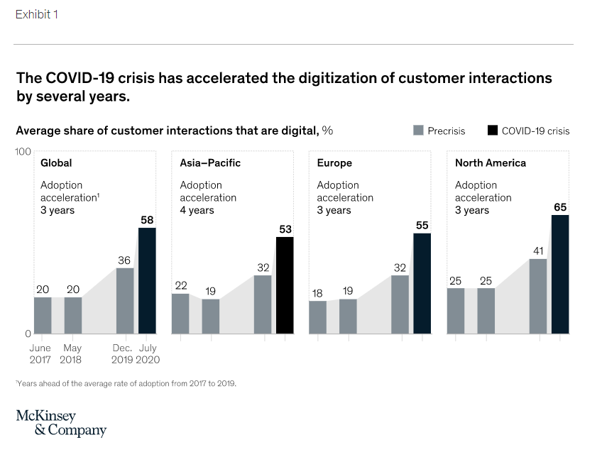 Digital transformation initiatives were greatly accelerated by the pandemic. The pandemic and digital transformation