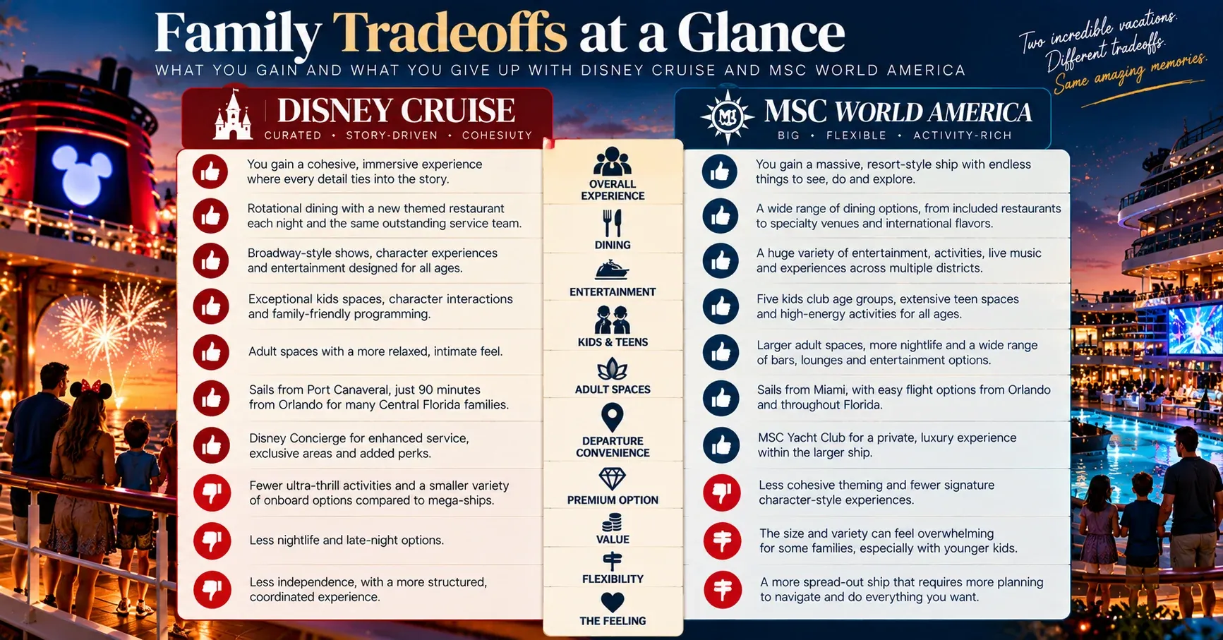 An editorial comparison shows the main family tradeoffs between Disney Cruise Line and MSC World America across dining, entertainment, kids, adult spaces, convenience and flexibility.