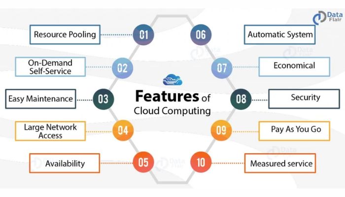 Features of cloud computing