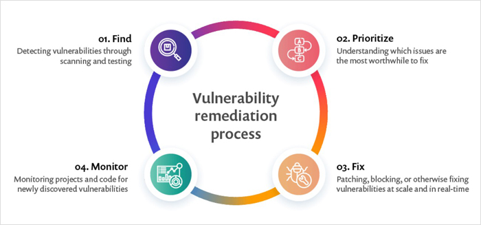 Fix Vulnerabilities - data secure for financial data & protected data