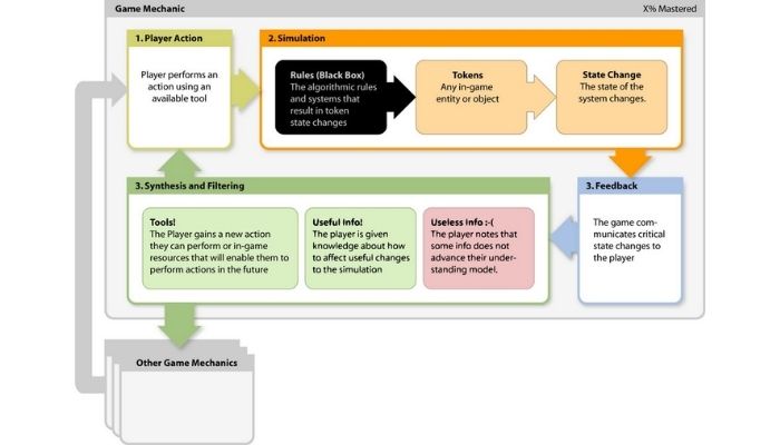 Game mechanic flowchart
