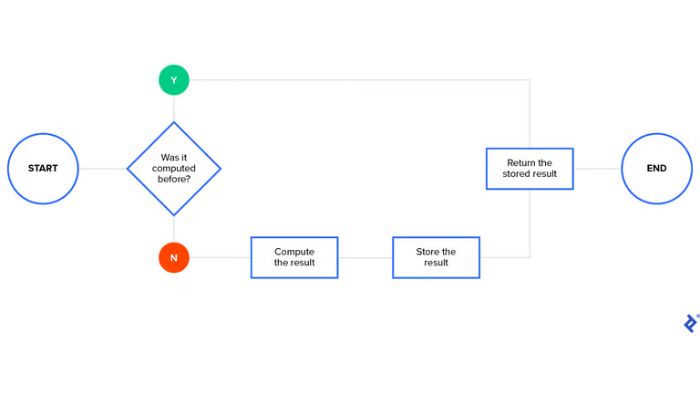 General Algorithm for Memoization