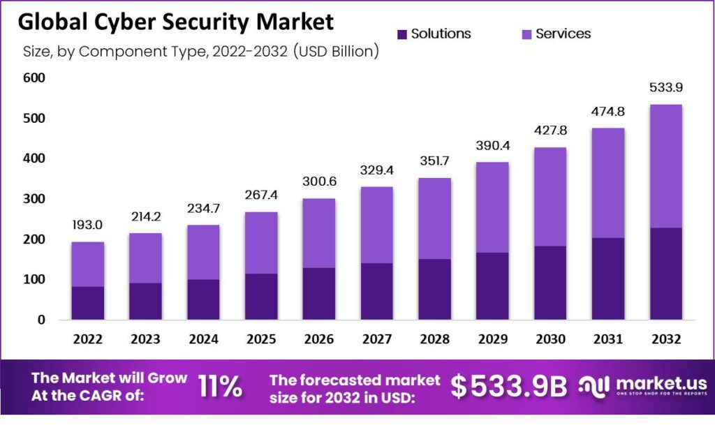 Source . global cyber security market size