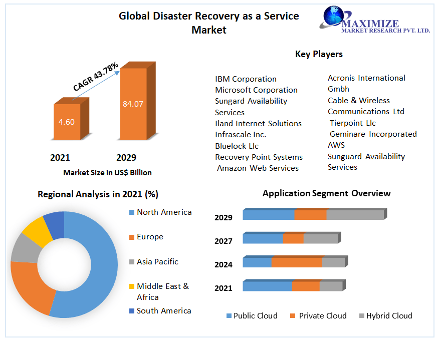 Source . size of global disaster recovery market