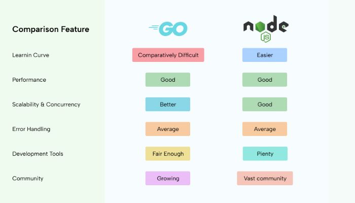 Go vs Node.js