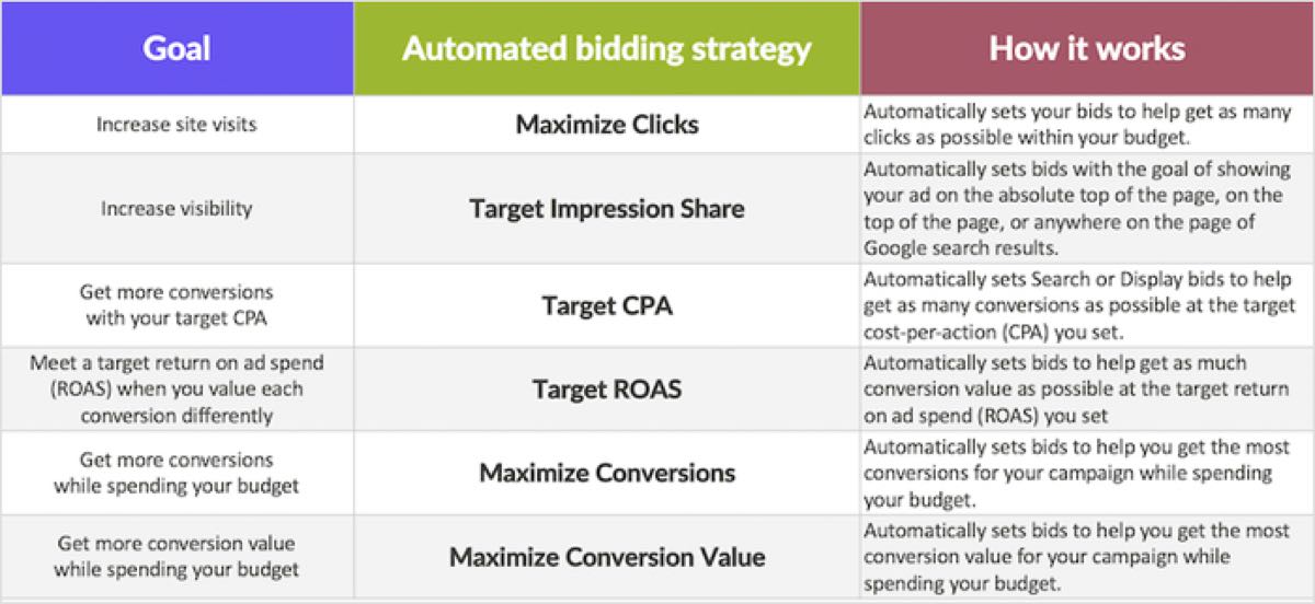 ad groups/ad group bid adjustments and ppc bid management