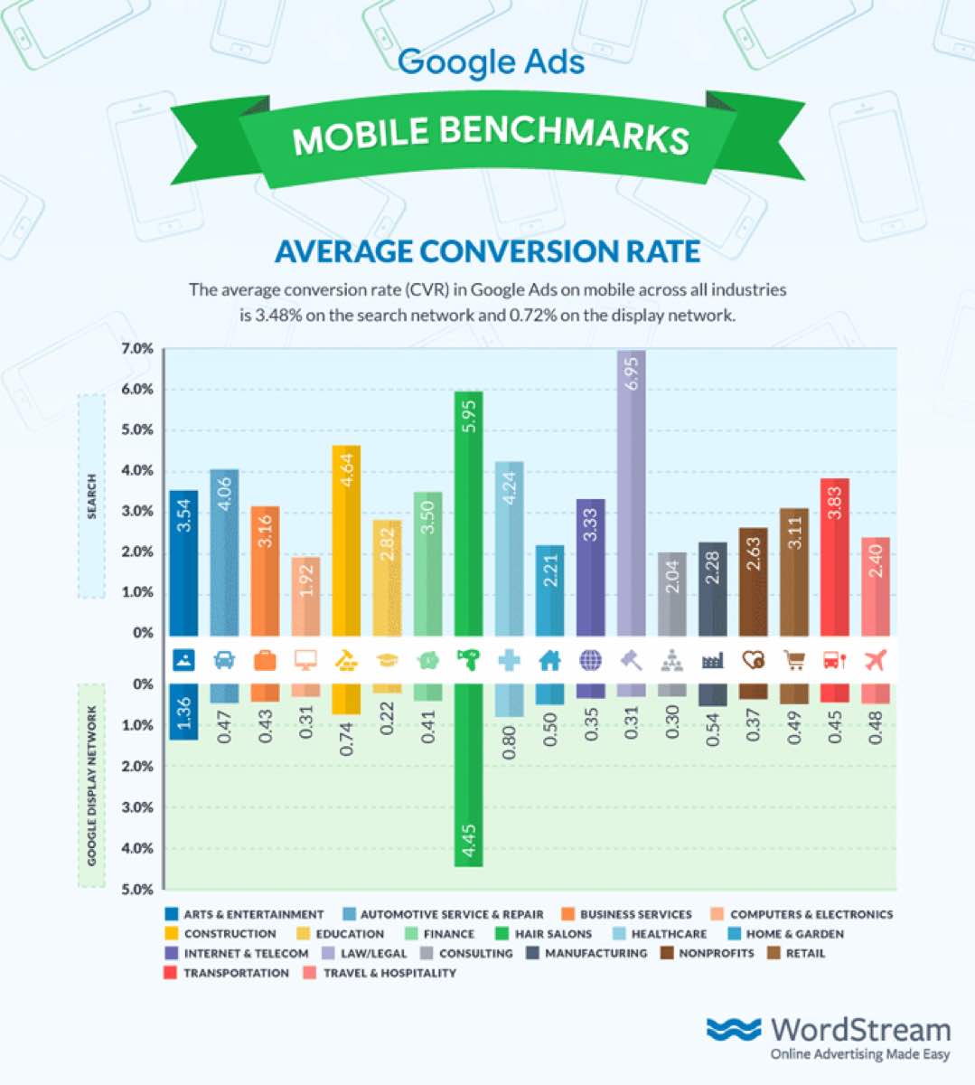 Google Ads Conversion Rates