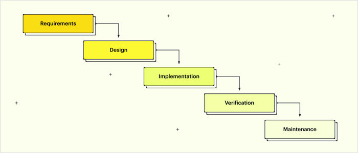 How Does The Waterfall Approach Work?