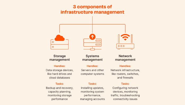 Infrastructure Management