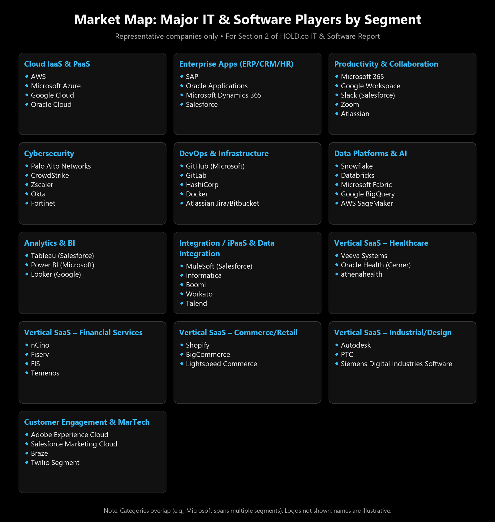 Market map of major IT and software players by segment: cloud, enterprise apps, cybersecurity, data platforms, vertical SaaS and more
