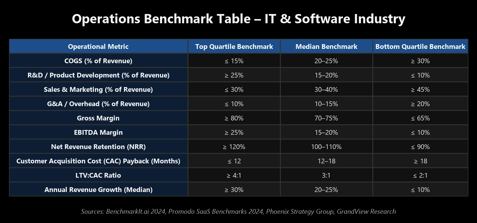 Operations benchmark table for the IT and software industry: top-quartile, median and bottom-quartile COGS, gross margin, EBITDA margin, NRR, CAC payback and LTV:CAC