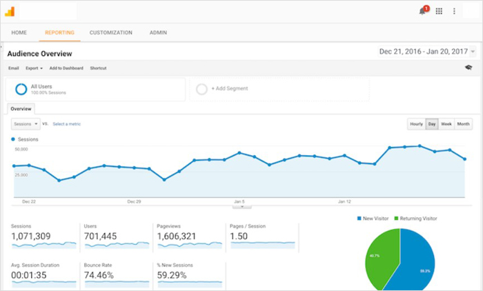 Lack of Analytics
