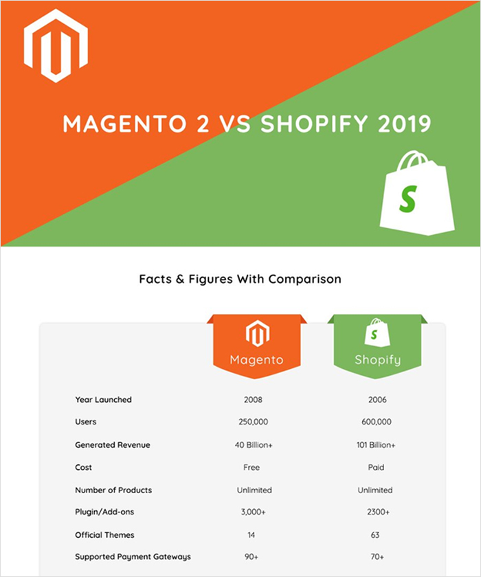 Magento vs Shopify