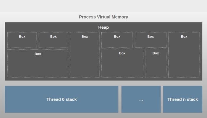 Memory Management in rust