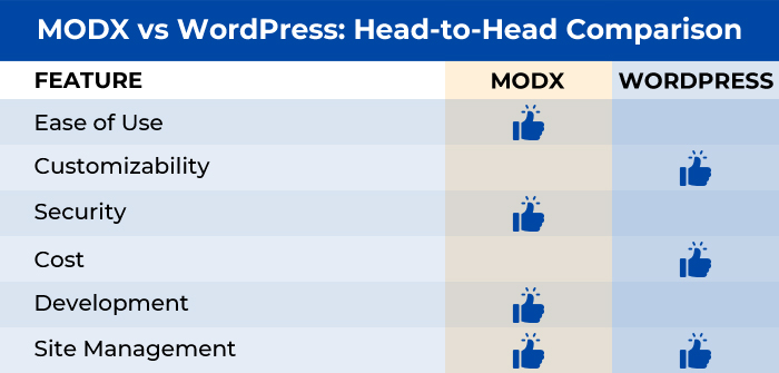 MODX vs WordPress: Head-to-Head Comparison