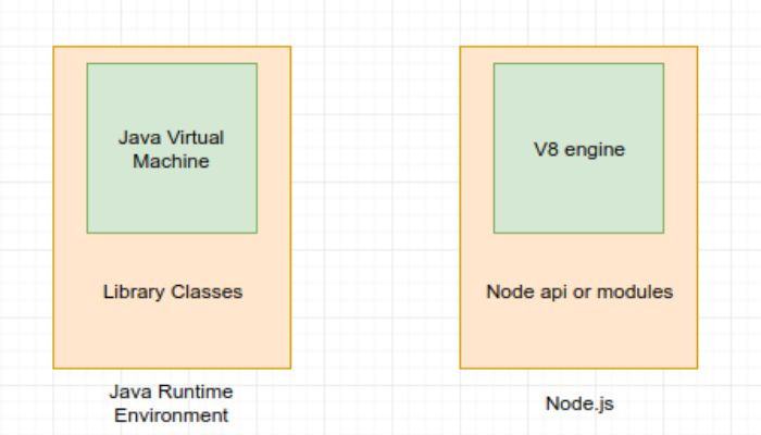 Node.js run-time environment