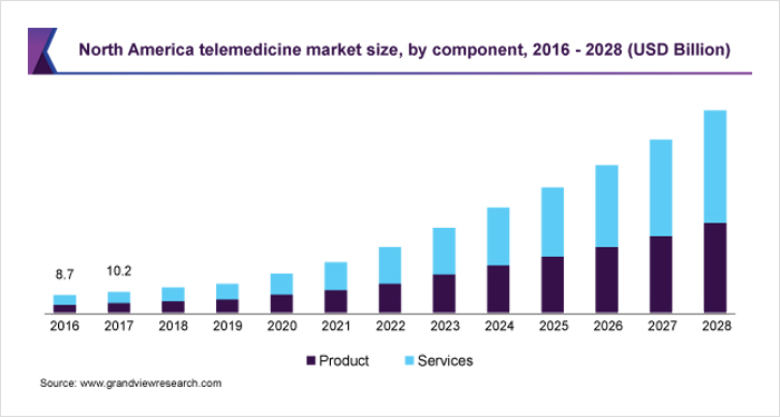 North America Telemedicine Market Size