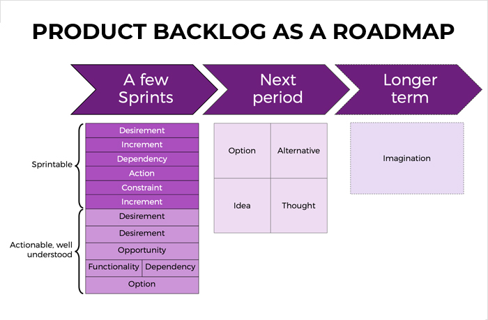 Product Backlog