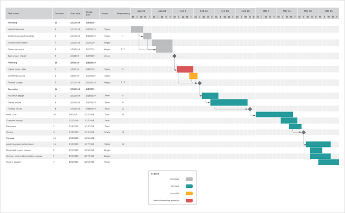 Review Project's Progress
