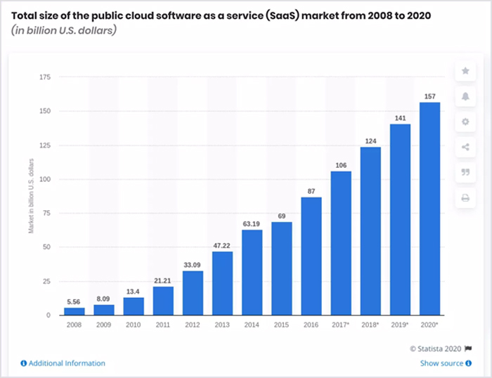 SaaS Market Growth