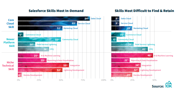 Salesforce skills that are in demand
