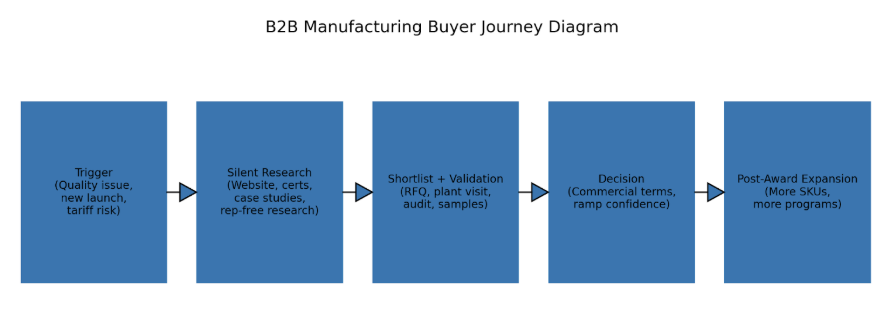 Journey Diagram 