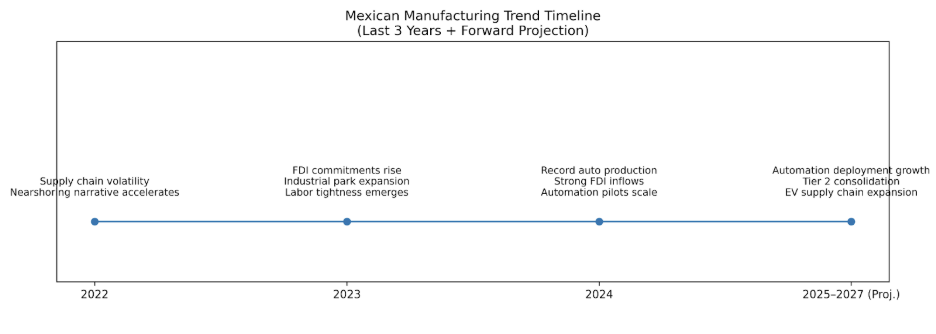 Trend Timeline (Last 3 Years + Projections) 
