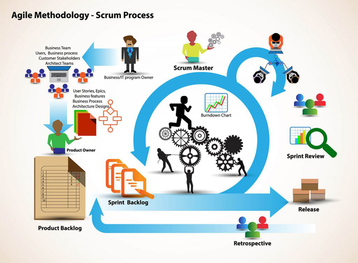 The Scrum Process