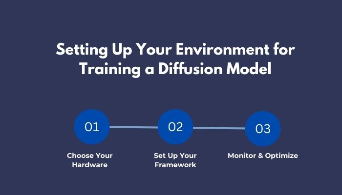 Setting Up Your Environment for Training a Diffusion Model