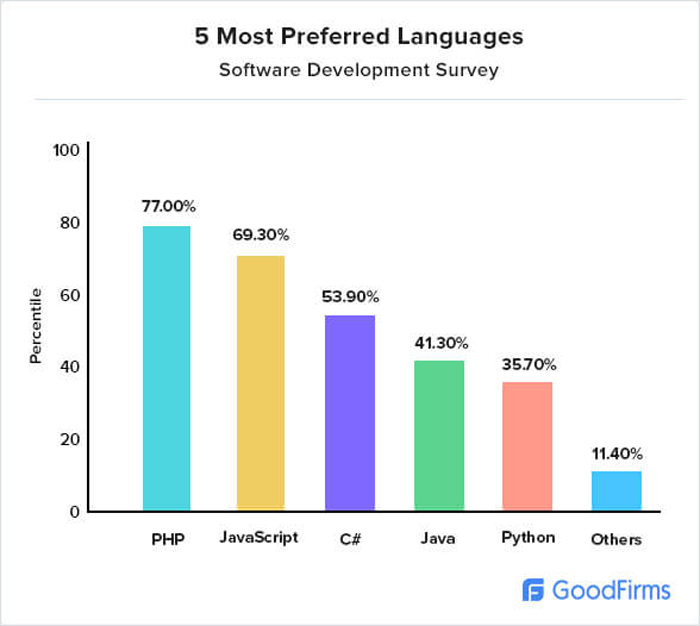 Software Development Research