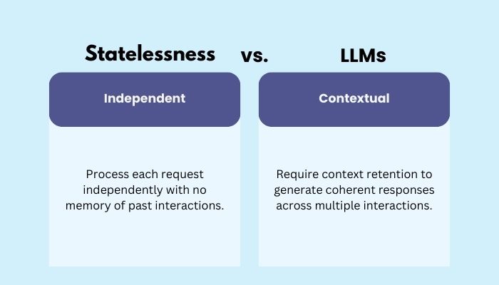 Statelessness vs. LLMs