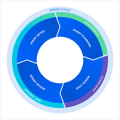 The Basics of Scrum’s Framework
