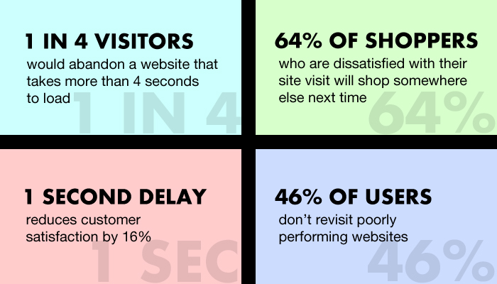 The Importance of Webpage Loading Times