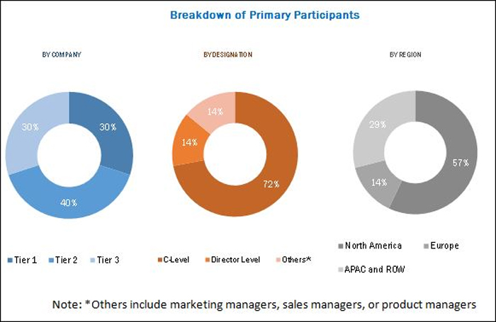 The Market for Data Backup and Recovery